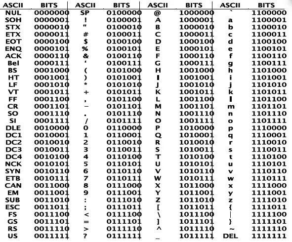 Кодировка unicode python. 7-Битном коде ASCII,. Питон кодировка символов таблица юникод. Символы ASCII Python. ASCII Python 3 таблица.