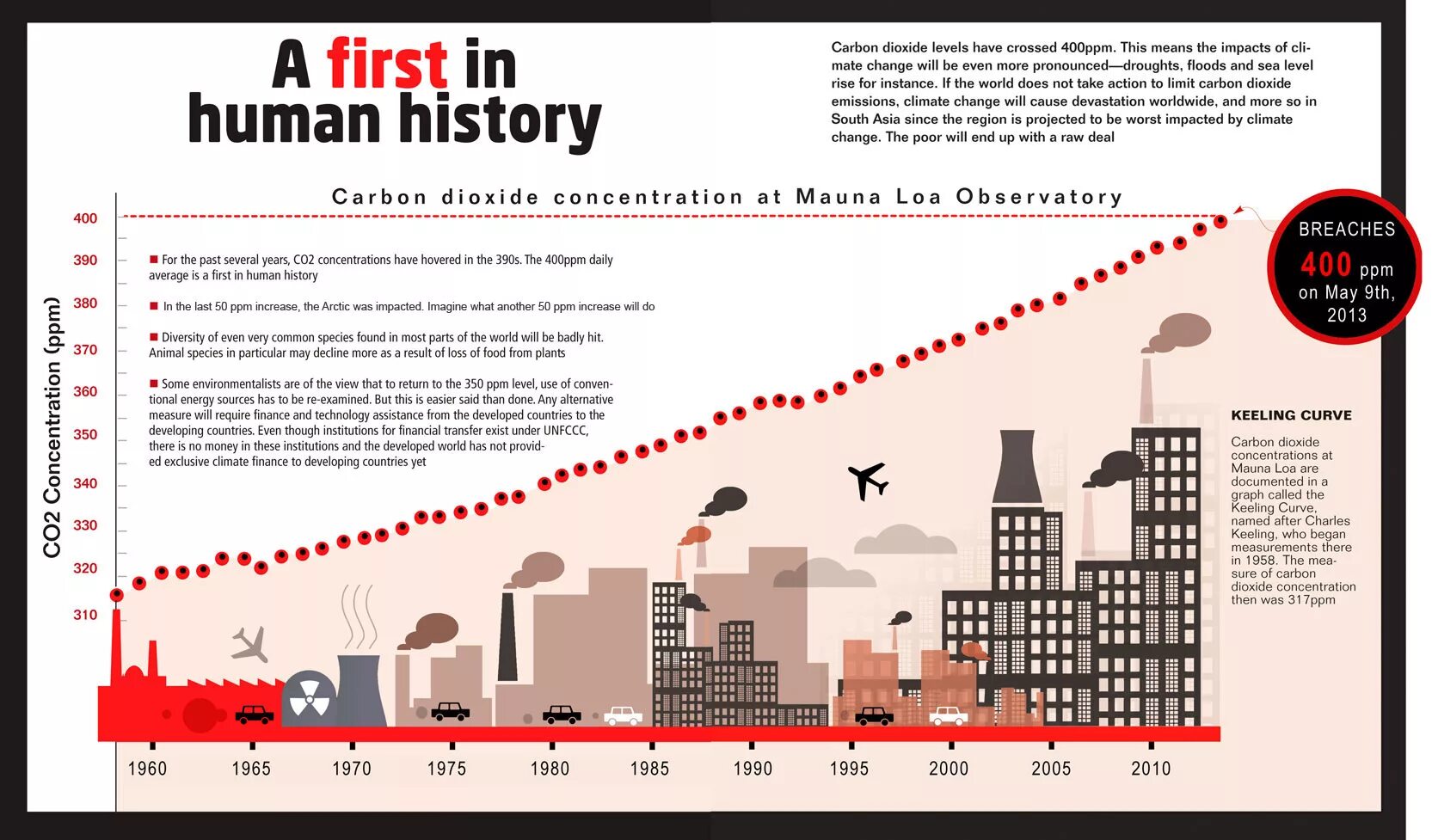 Use carbon dioxide. 400 Ppm что это. Carbon dioxide Level. Carbon Monoxide ppm. Carbon dioxide emissions Worldwide in 2010-2021.