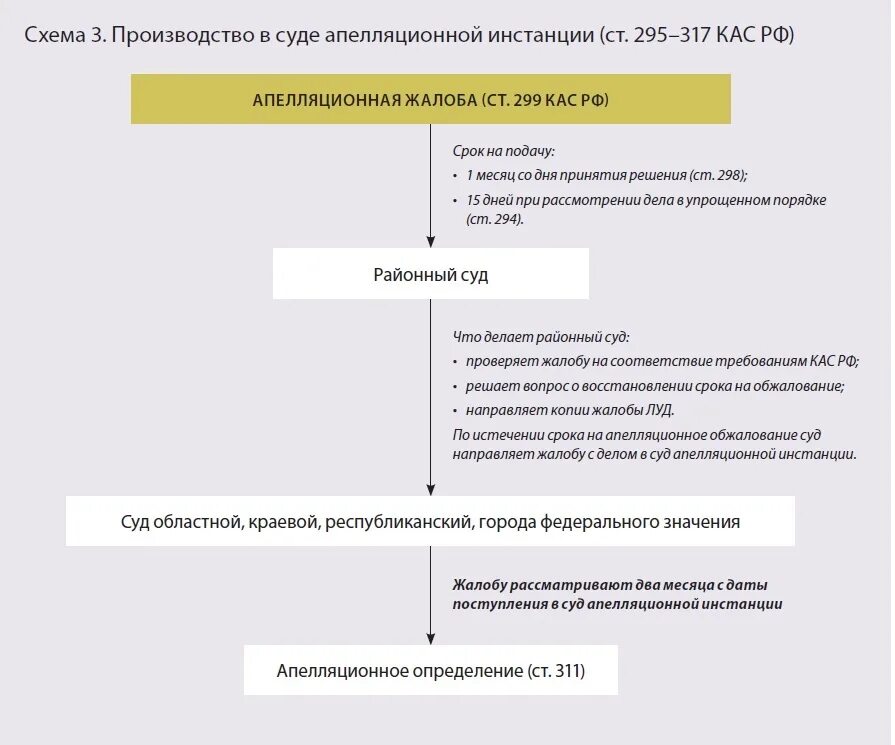Срок обжалования определения апелляционной инстанции. Порядок предъявления апелляционной жалобы схема. схема обжалования судебных решений по административным делам. схема обжалования решения районного суда по административным делам. схема обжалования решения арбитражного суда первой инстанции.