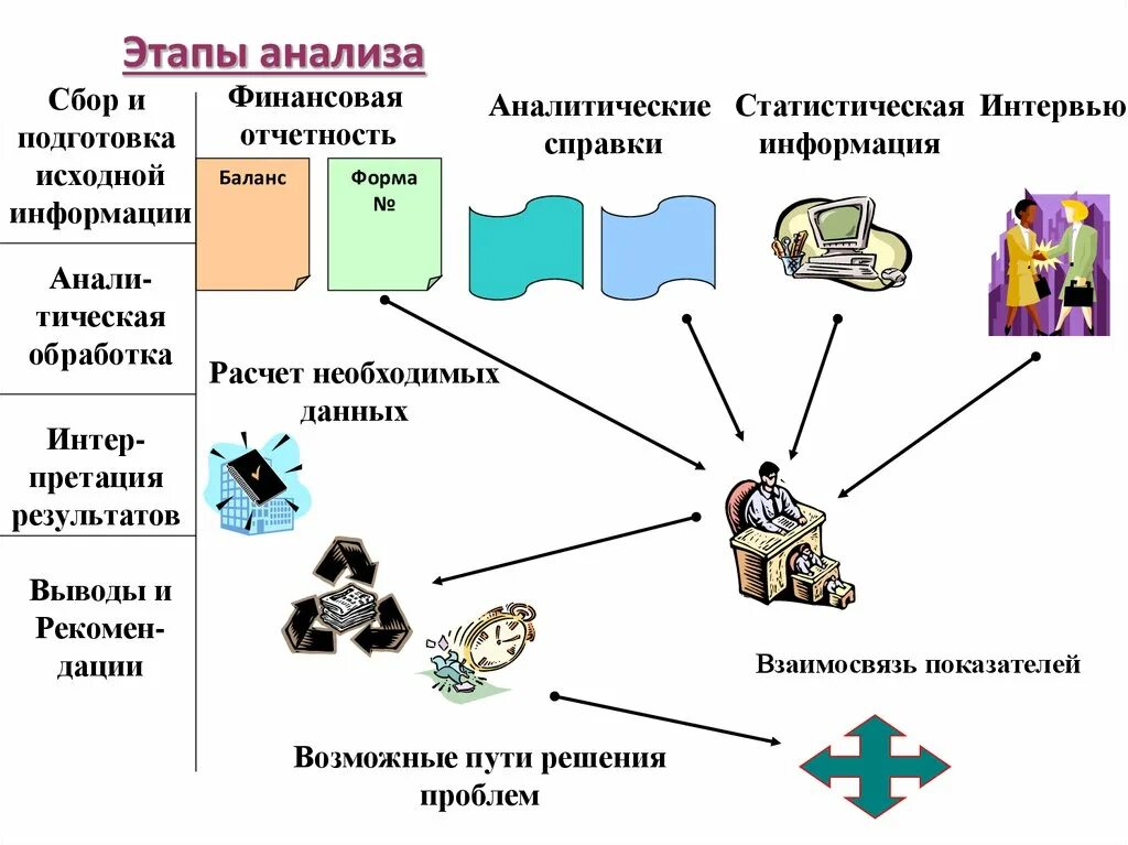 Этапы анализа информации. Сбор и анализ информации для отчетности. Этапы финансового анализа. Сбор обработка и анализ информации. Подготовка финансовой информации