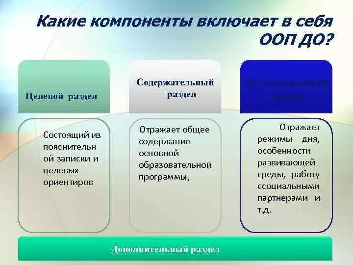 Включи компоненты. Какие компоненты включает в себя. Целевой раздел программы включает в себя. Какие компоненты содержит целевой раздел программы. Какой компонент не входит в организационный раздел.