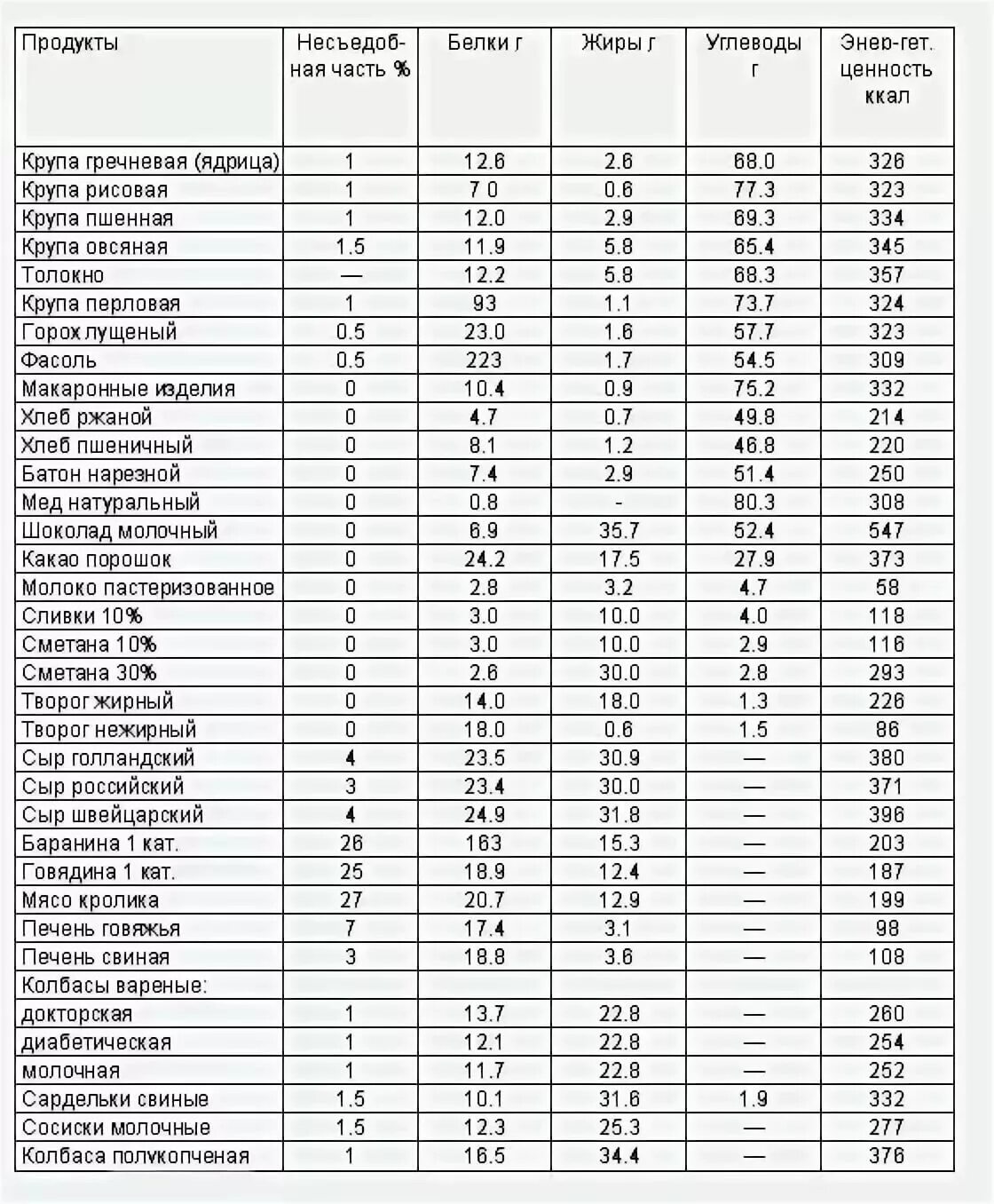 Продукты содержащие белок таблица продуктов. Содержанием белка продукты с высоким содержанием белка. Еда с высоким содержанием белка и низким содержанием жира и углеводов. Продукты с высоким содержанием белка таблица.