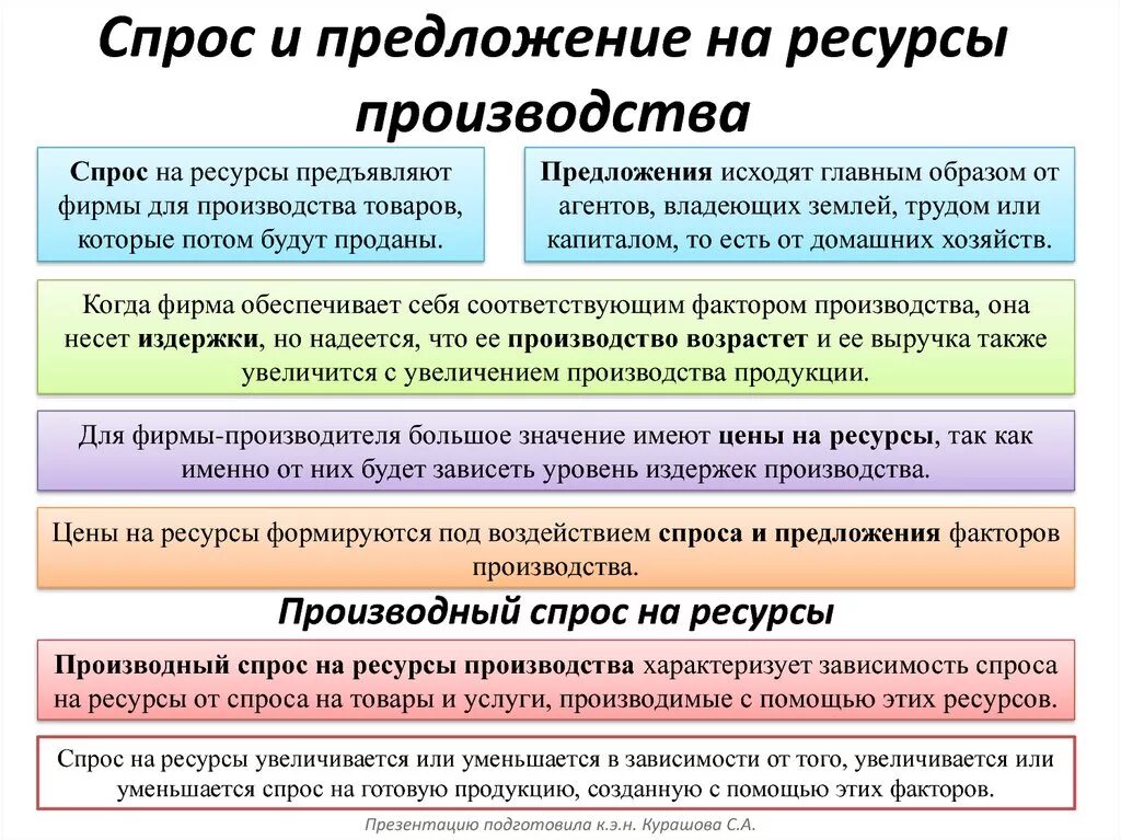 Производство и производственный спрос. Особенности спроса и предложения на рынке. Формирование спроса и предложения на рынке. Спрос и предложение на рынке ресурсов. Формирование спроса и предложения на рынке ресурсов.