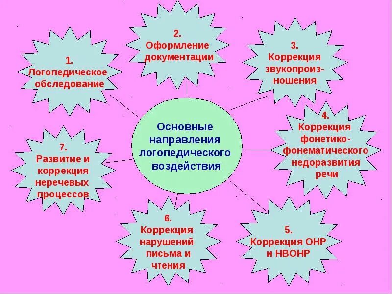 Направления логопедического воздействия. Способы логопедического воздействия. Принципы логопедического воздействия. Современные приемы в логопедии.