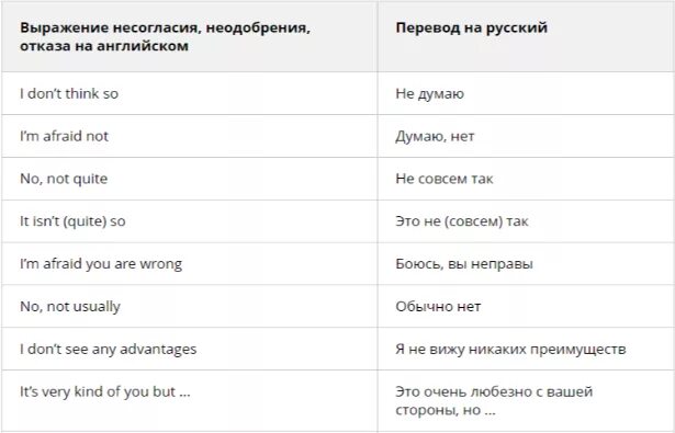 Фразы несогласия. Выражение несогласия. Выражения несогласия на английском. Выражение согласия и несогласия.