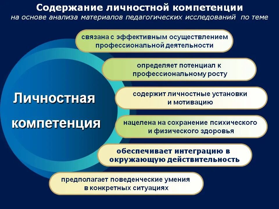 Цель профессиональной деятельности в области воспитания. Личностные компетенции. Личностные и профессиональные компетенции педагога. Профессионально-личностные компетенции. Личностные компетенции воспитателя.