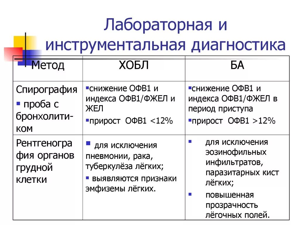 Какой диагностический метод используется для диагностики хобл. Лабораторная диагностика хобл. основным методом диагностики хобл. хобл инструментальные исследования. лабораторные данные при хобл.