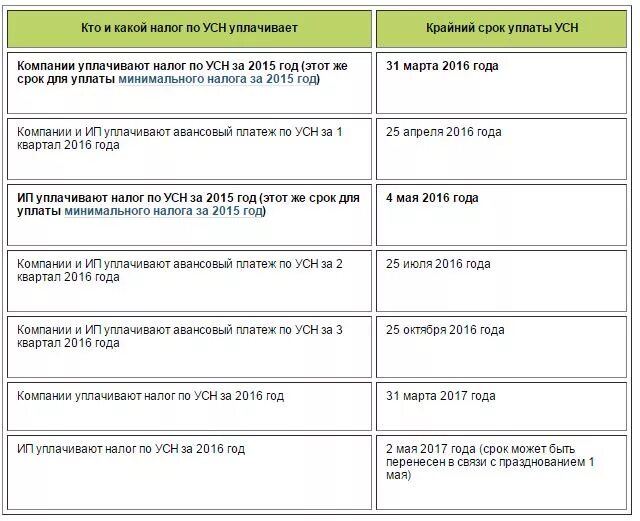 Срок уплаты налога усн за 2023 ооо. Платеж ИП доходы УСН. Сроки уплаты УСН для ИП В 2021. Даты уплаты налога ИП УСН. Срок оплаты налога по УСН.