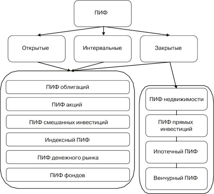 Пиф примеры в россии. Классификация паевых инвестиционных фондов. Классификация инвестиционных фондов в России. Виды паевых инвестиционных фондов в России. Инвестиционный Пай виды.