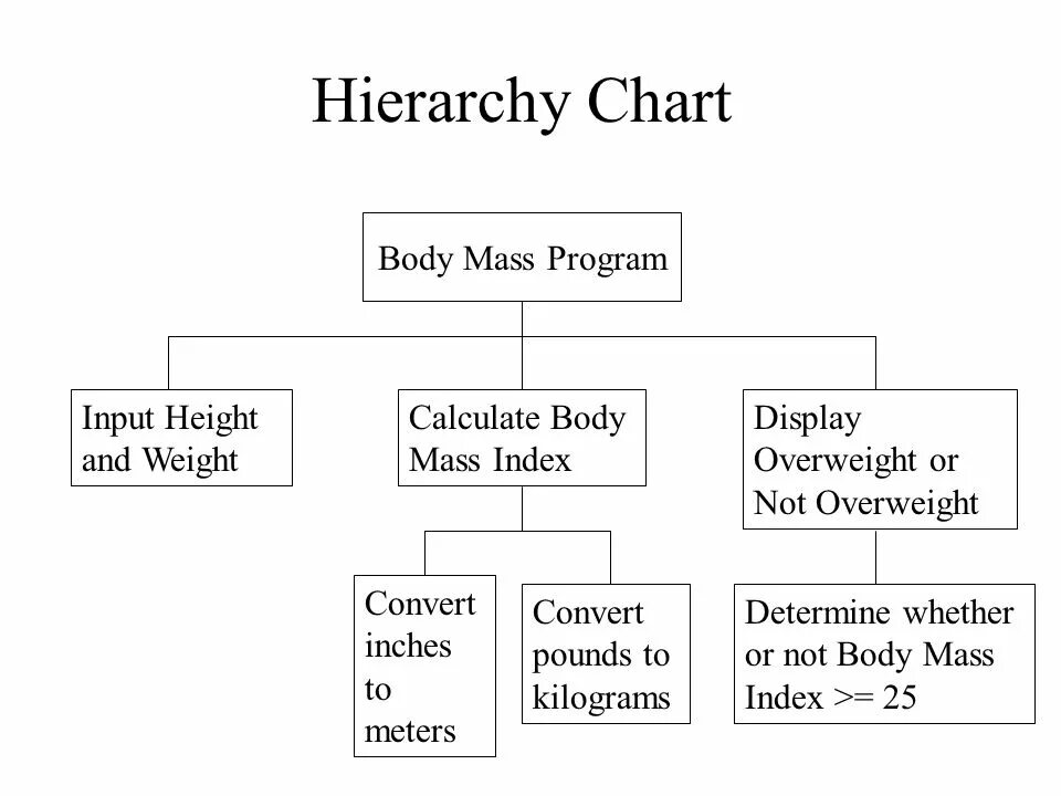 Ma programs. Hierarchy Design Chart. Hierarchy Chart by Akvelon. Chart with Hierchy of Contracts and subcontracts. Assembly car Color Hierarchy diagram.