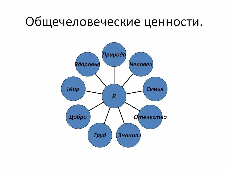 Общественные человеческие ценности. Общечеловеческие ценности. Общечеловеческие нравственные ценности. Схема общечеловеческие ценности. Общие человеческие ценности.