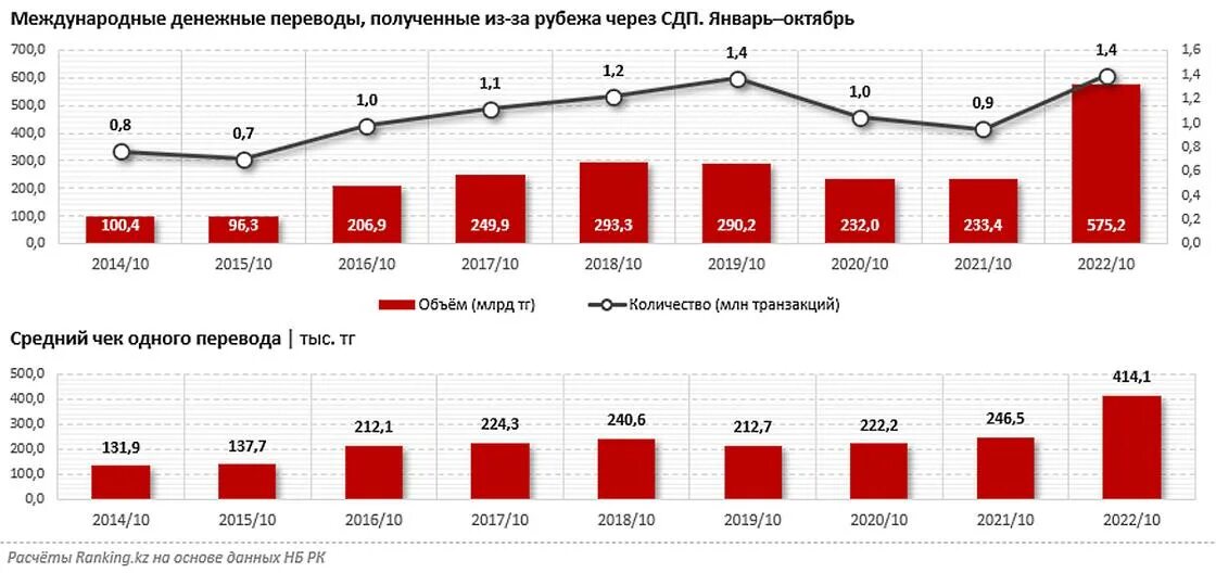 Сколько отправили в казахстан