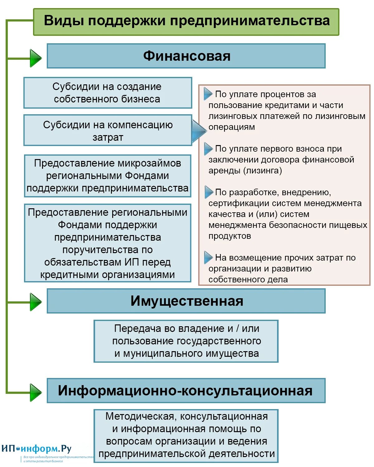 Направления поддержки предпринимательства. Виды поддержки предпринимательства. Виды государственной поддержки предпринимательства. Формы государственной поддержки малого предпринимательства. Виды поддержки малого предпринимательства.