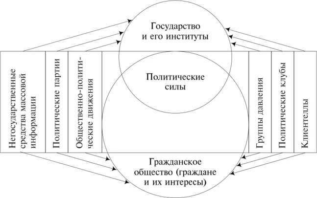 Взаимодействие государства и политических партий. Взаимосвязь государства и политических партий. Формы взаимодействия государства и политических партий. Политические партии схема. Партии являются институтом гражданского общества