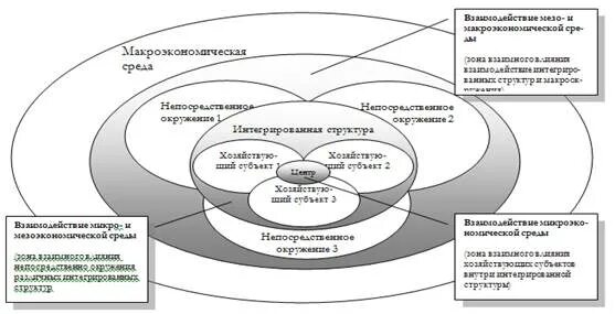 Среда функционирования это. Внешняя и внутренняя экономическая среда. экономическая среда организации. анализ среды функционирования организации.