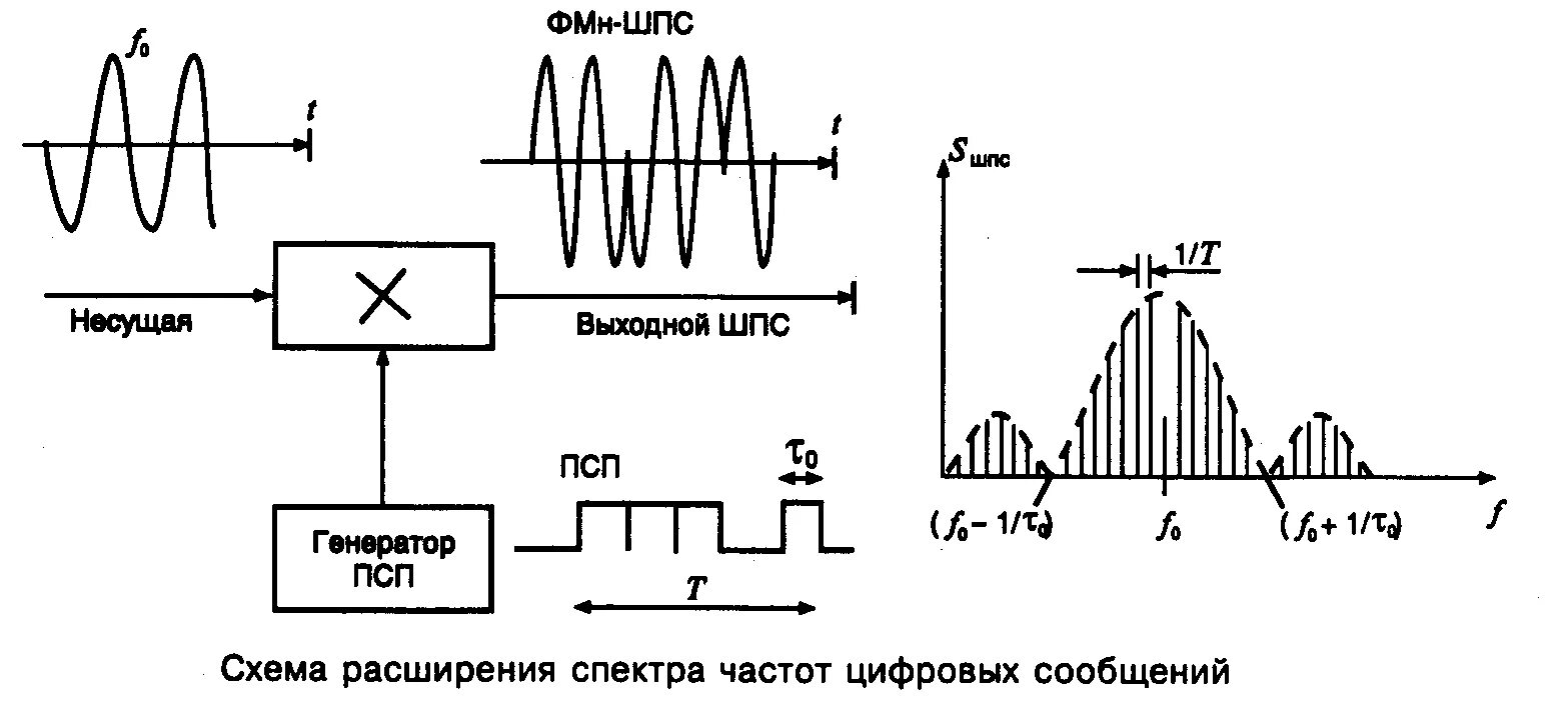 Спектр уровня сигнала. Узкополосный сигнал и широкополосный. спектр широкополосного сигнала. расширение спектра сигнала. демодуляция широкополосного сигнала схема.