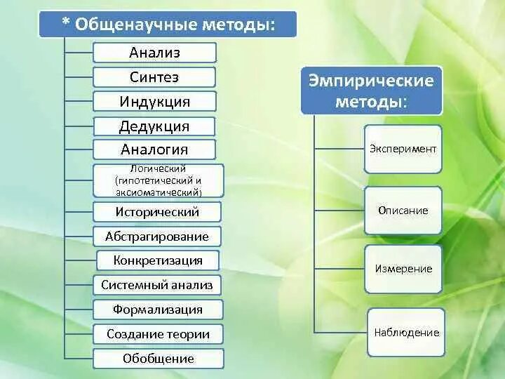 Какой из перечисленных методов можно отнести. К общенаучным методам относятся. Общенаучные методы анализа. К общенаучным методам исследования относится. Анализ общенаучный метод.