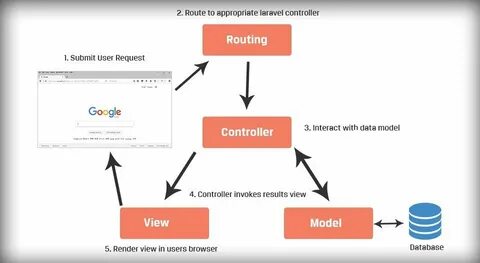 Laravel model
