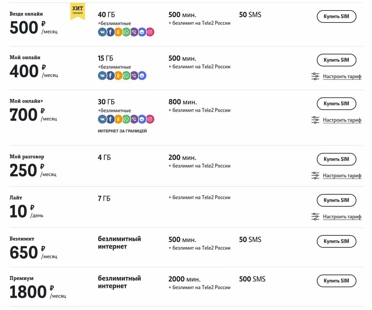 Сменить тариф сейчас. Тариф теле2 безлимитный интернет и звонки. Тариф теле2 300р. Безлимитный тариф теле2 за 200 рублей. Таблица тарифов теле2.
