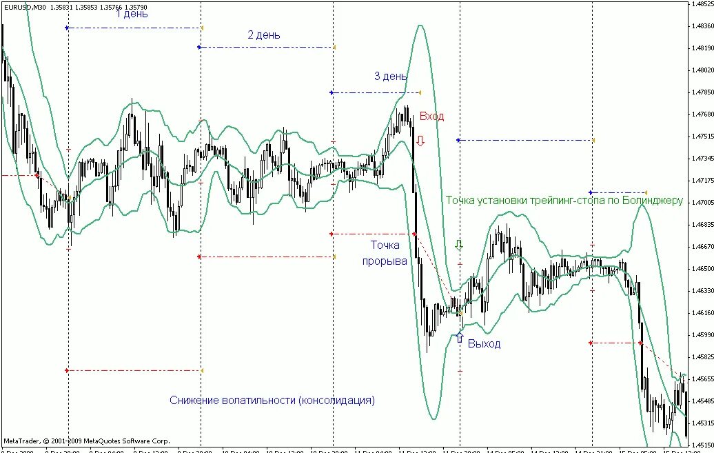 Пробой волатильности. Волатильность в трейдинге. Торговля на пробой. Волатильность интерпретация. Волатильность в слотах что это