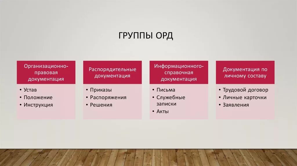 Количество групп документов. Группы орд. Виды орд документов. Группы организационно распорядительных документов. Какие документы относятся к орд.