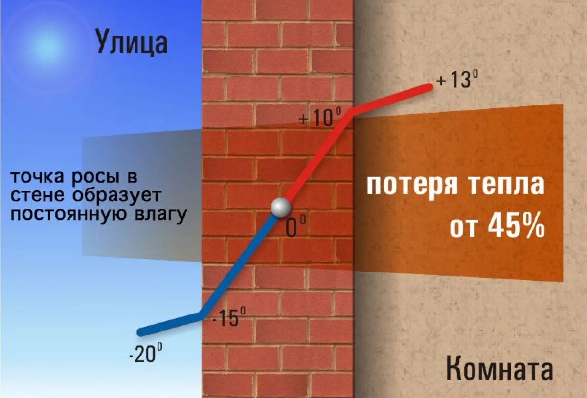 Внутренний перепад температуры воздуха. Точка росы кирпичной стены с утеплителем изнутри. Точка росы стена утепленная внутри. Формула расчета температуры точки росы. Точка росы в кирпичной кладке.