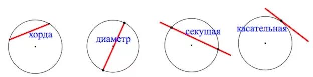 Зажимать опираться примирение касательная. Хорда и диаметр окружности. Хорда и касательная к окружности. Касательная хорда секущая. Хорда и секущая окружности.