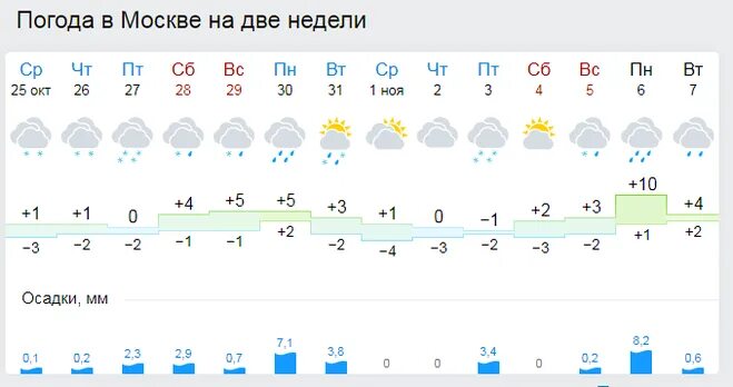 Прогноз москва. Прогноз погоды на неделю. Москва температура днем. Погода в москве на 1 неделю. Прогноз погоды.