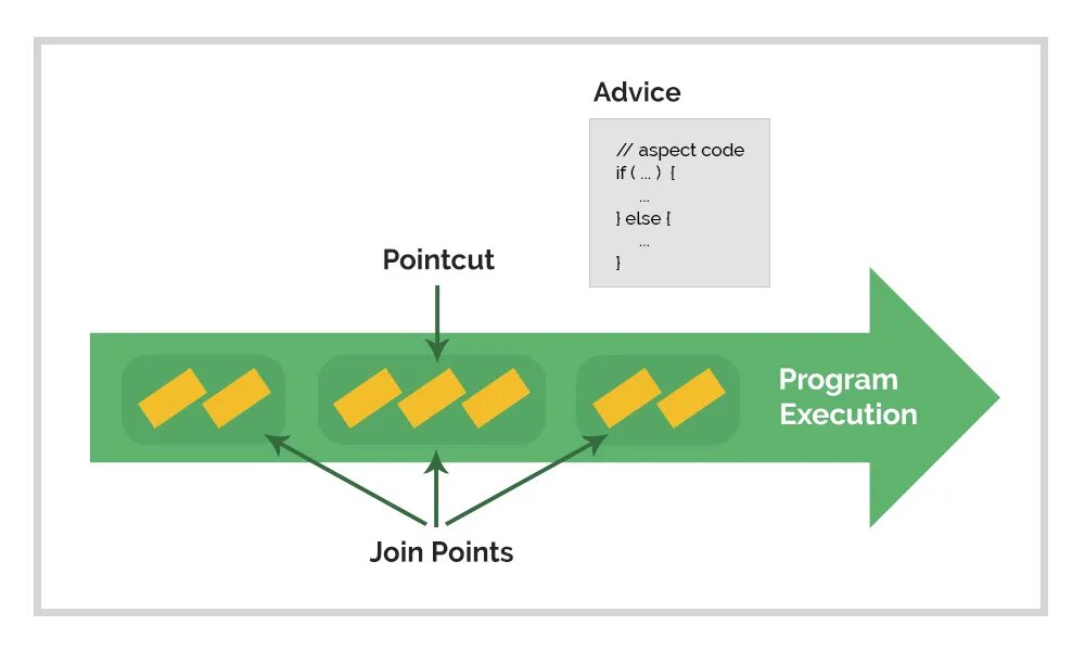 Spring aop. Аоп spring boot. aspect-oriented programming (aop). spring joinpoint.