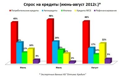 Потребительский кредит сейчас