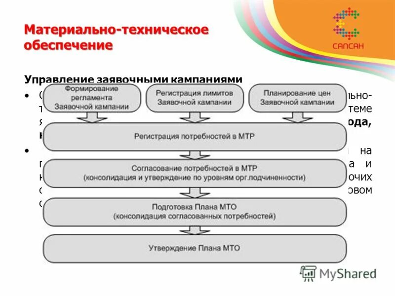 Технические операции управления