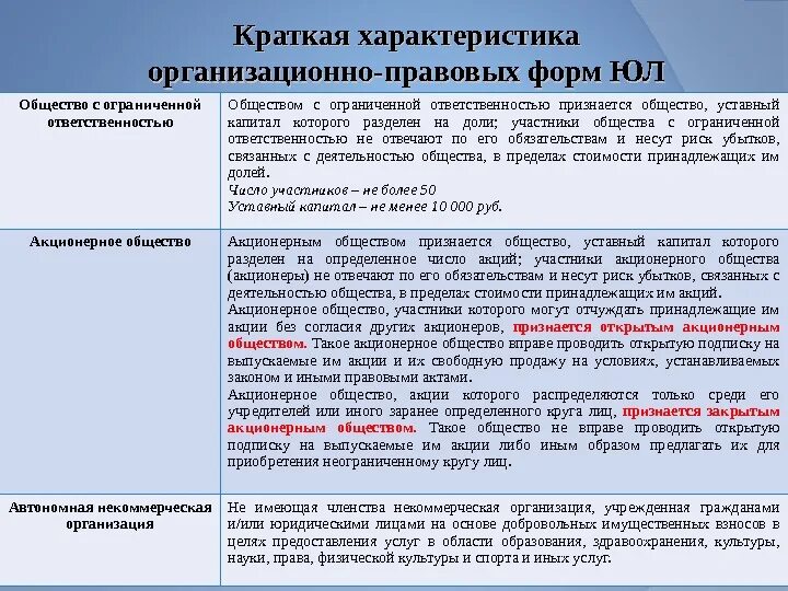 Риски акционеров. Общество с ограниченной ОТВЕТСТВЕННОСТЬЮ краткая характеристика. Характеристика ООО кратко. Характеристика организационно-правовых форм. Риски акционерного общества.