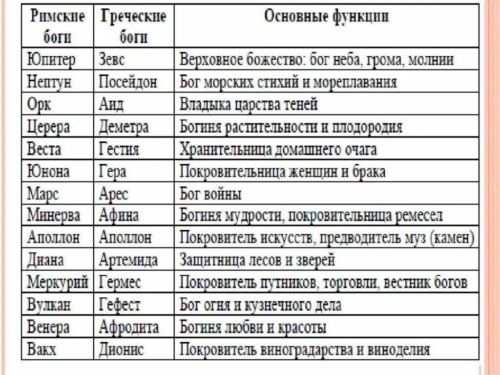 3 бога древнего рима. Таблица боги древней Греции таблица. Список богов древней Греции 5 класс таблица.