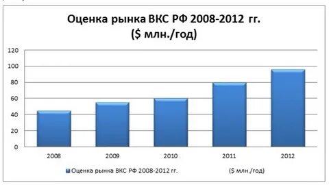 Доход вкс