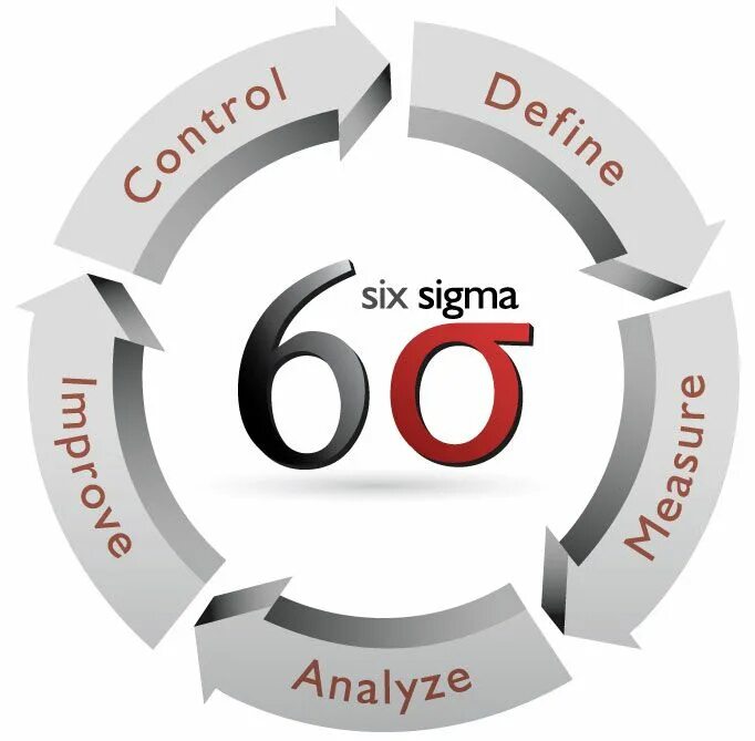 Методология Lean Six Sigma. Концепция 6 сигм. Six Sigma методология. Lean 6 Sigma.