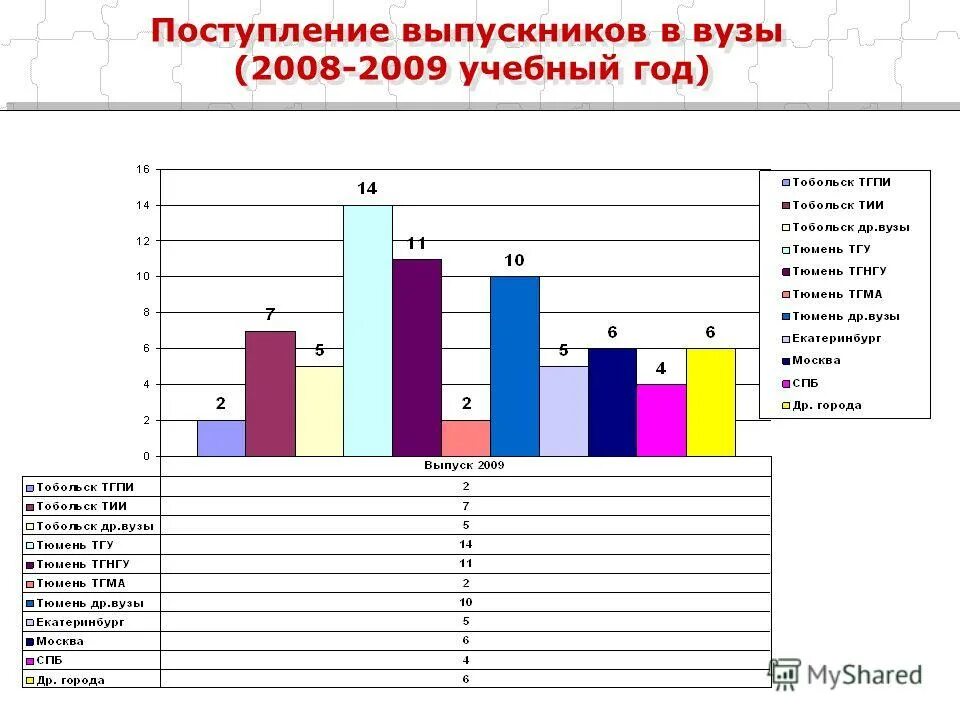 Поступление выпускников. Итоги 2008 года. Итоги 2008 года видео.