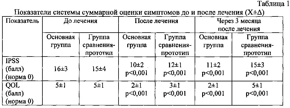 Размеры предстательной железы у мужчин таблица. Норма объёма предстательной железы по возрасту таблица. Возрастные нормы объема предстательной железы. Объем предстательной железы в норме. Норма предстательной после 60 лет