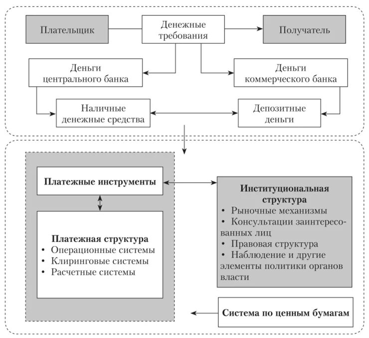 Платежная система и организация денежных расчетов. Расчеты с использованием пластиковых карточек. Национальная платежная система схема. Основные элементы национальной платежной системы. Схема проведения расчетов кредитной картой.