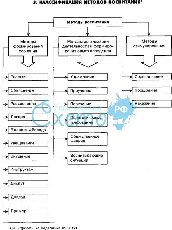 Схема классификации методов воспитания. Методы воспитания схема в педагогике. Структурно логическая схема методы воспитания. Схема классификации методов воспитания в педагогике.