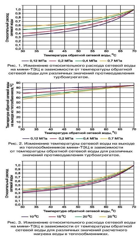 Температура обратной сетевой воды. График температуры обратной сетевой воды для отопления. Температура воды на выходе из ТЭЦ.