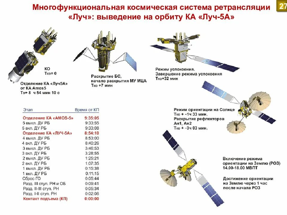Многофункциональная космическая система ретрансляции «луч». Спутник-ретранслятор «луч-15». Спутник луч 5в. Спутник ретранслятор луч. Спутник луч 5в.