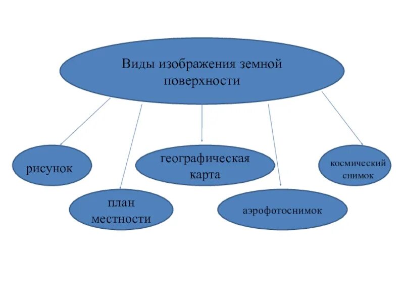 Типы изображений. Составь схему виды изображений поверхности земли. Виды изображения земной поверхности. Схема виды земной поверхности. Составить схему виды изображения земной поверхности.