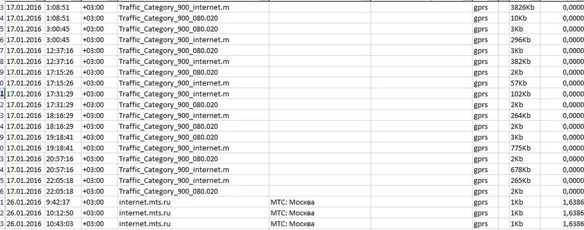 Детализация интернет трафика. Детализация интернет трафика МТС. Детализация расхода трафика МТС. Детализация трафика МЕГАФОН интернет. Слово детализация