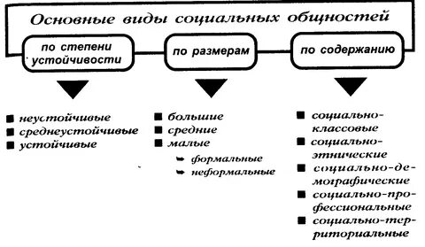 Большие социальные общности примеры