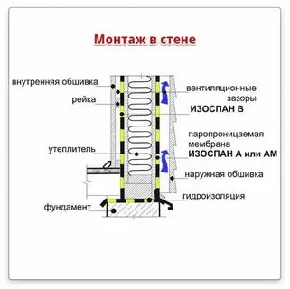 Изоспан стены