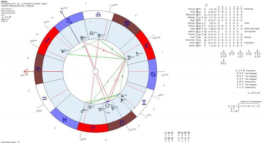 Квадранты в астрологии. Сатурн в натальной карте. Оппозиция Венеры и Юпитера.