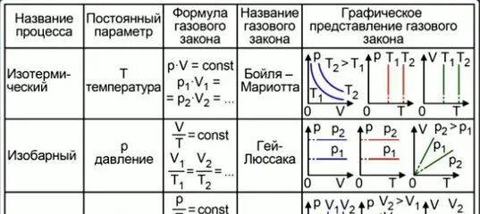 Газовые законы 10 класс. Изопроцессы физика 10 класс таблица. Газовые законы физика 10 класс. Изопроцессы физика 10 класс.