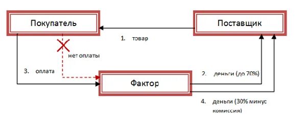 Факторинг без регресса схема. Схема факторинга. Реверсивный факторинг схема. Факторинг с регрессом и без регресса отличия. Вид факторинга (с регрессом, без регресса).