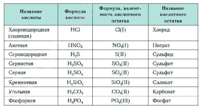H2sio3 название вещества и класс. Таблица соединений кислот. таблица 8 состав кислот и их названия. формулы и названия кислот и кислотных остатков таблица. кислоты и кислотные остатки 8 класс таблица с названиями.