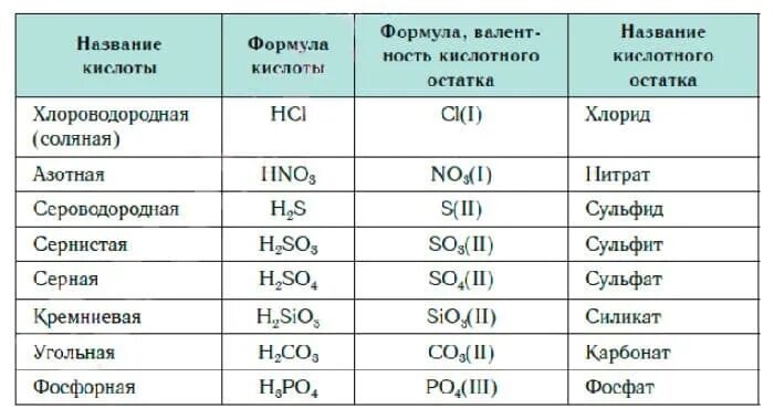 Таблица соединений кислот. Названия кислот кислотных остатков и солей таблица. Формулы и названия кислот и кислотных остатков таблица. Таблица формула кислоты название кислоты. Cu2o класс неорганических соединений